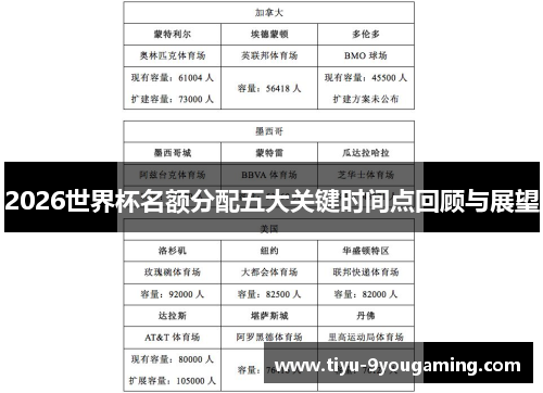2026世界杯名额分配五大关键时间点回顾与展望